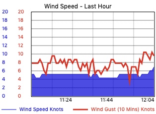 Windspeed - Last Hour - knots