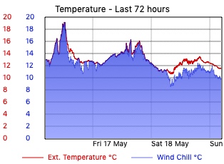 Summary - Last 24 hour temperature