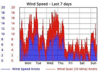 Windspeed - Last 7 days - knots