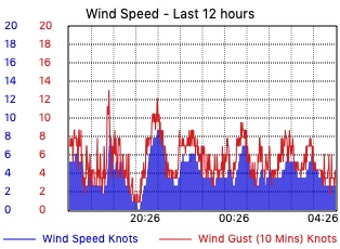 Wind Direction - Last 12 hours