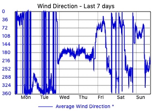 Wind Direction - Last 7 days