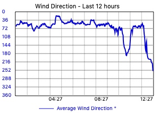 Windspeed - Last 12 hours - knots
