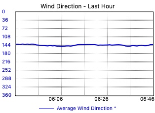 Wind Direction - Last Hour