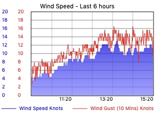 Windspeed - Last 6 Hours - knots