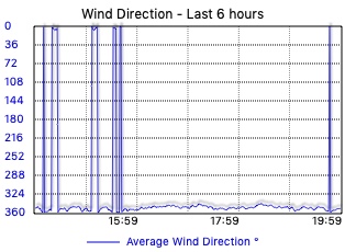 Wind Direction - Last 6 Hours
