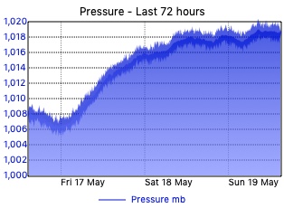 Summary - Last 24 hour pressure
