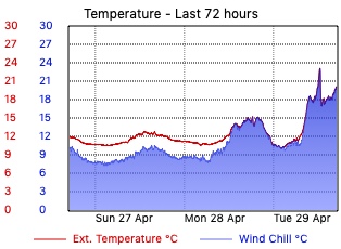 Summary - Last 24 hour temperature