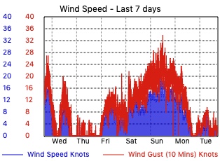 Windspeed - Last 7 days - knots