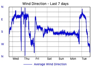 Wind Direction - Last 7 days