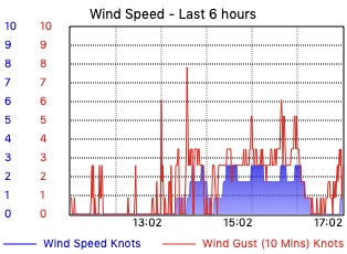 Windspeed - Last 6 Hours - knots