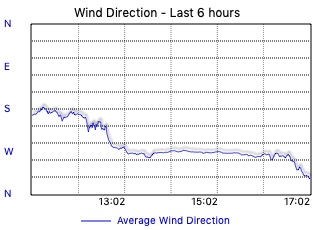 Wind Direction - Last 6 Hours