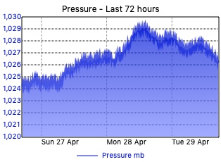 Summary - Last 24 hour pressure