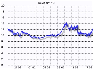 Dew Point