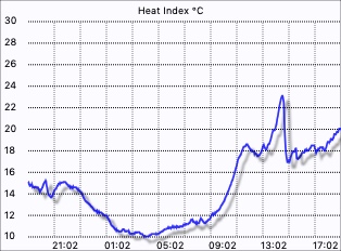 Heat Index