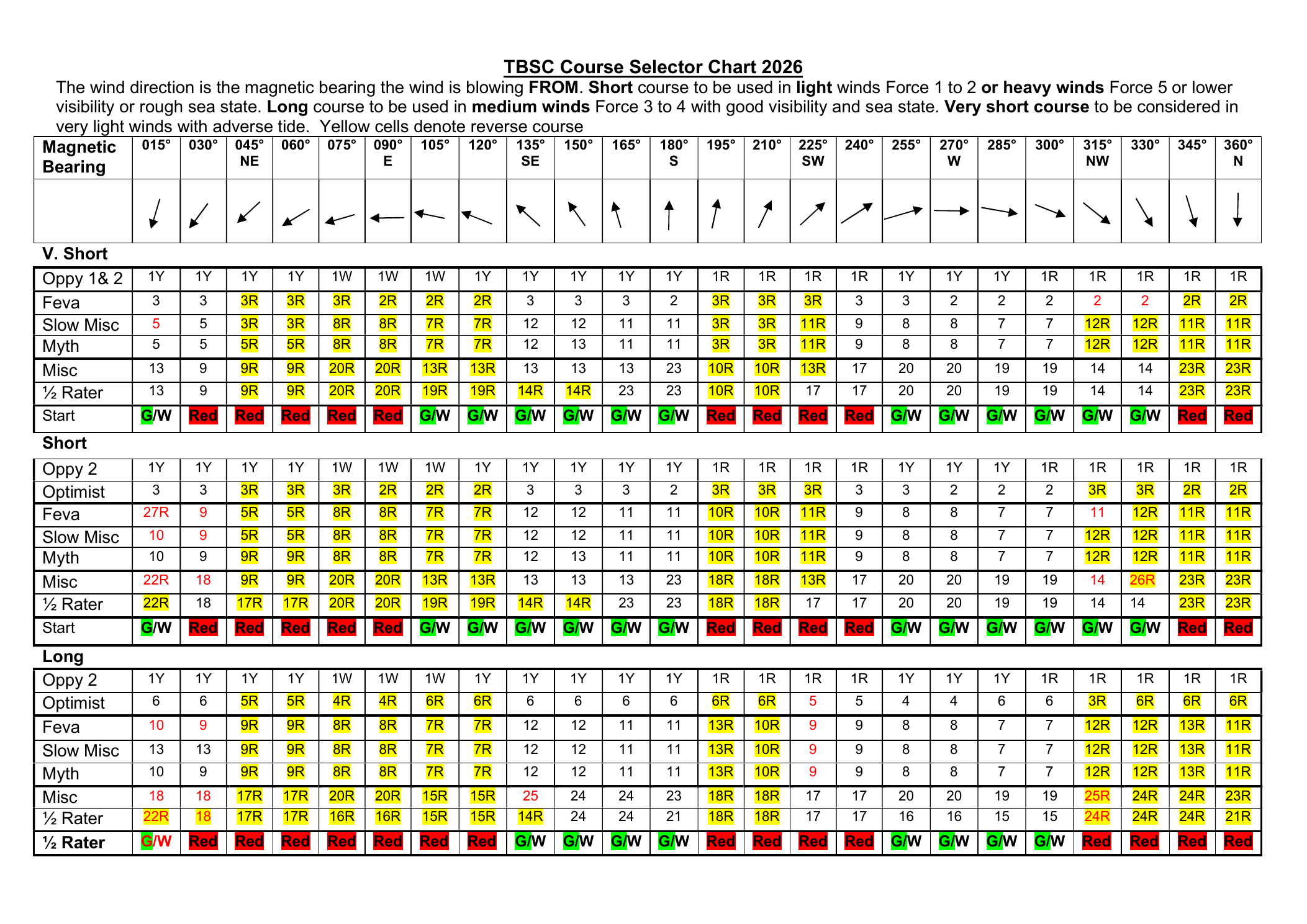 TBSC Course Selector Chart 2026 showing very short, short and long courses by magnetic wind bearing