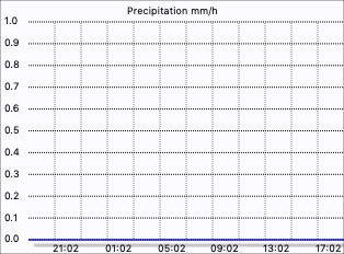Rain Rate