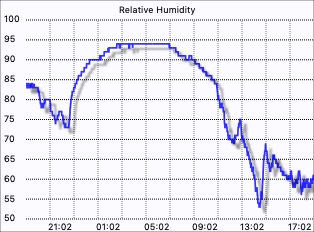 Humidity