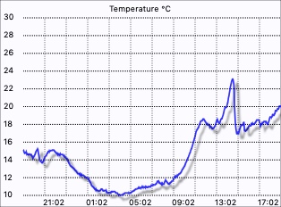 Temperature