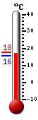Currently: 14.9, Max: 16.1, Min: 14.4