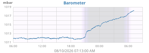 daybarometer