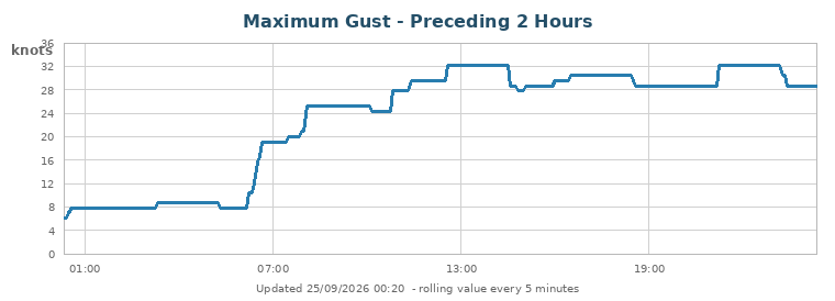 Maximum Gust - Preceding 2 Hours - knots