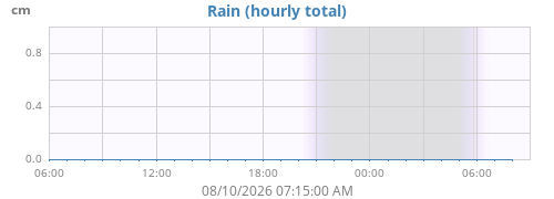 dayrain