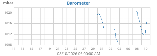 monthbarometer