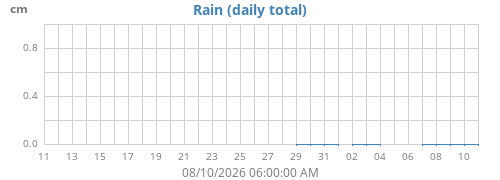 monthrain