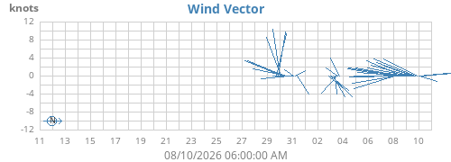 monthwindvec