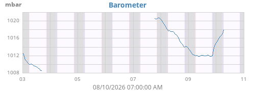weekbarometer