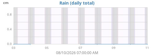 weekrain
