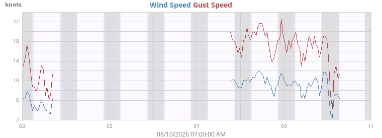 weekwind