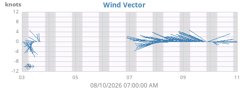 weekwindvec