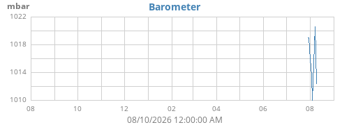 yearbarometer