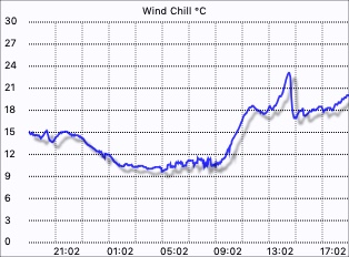 Wind Chill