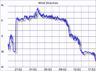 Wind Direction