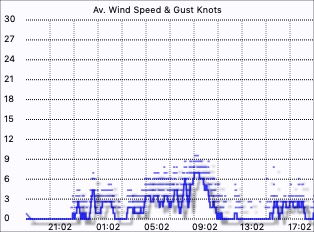 Wind Speed